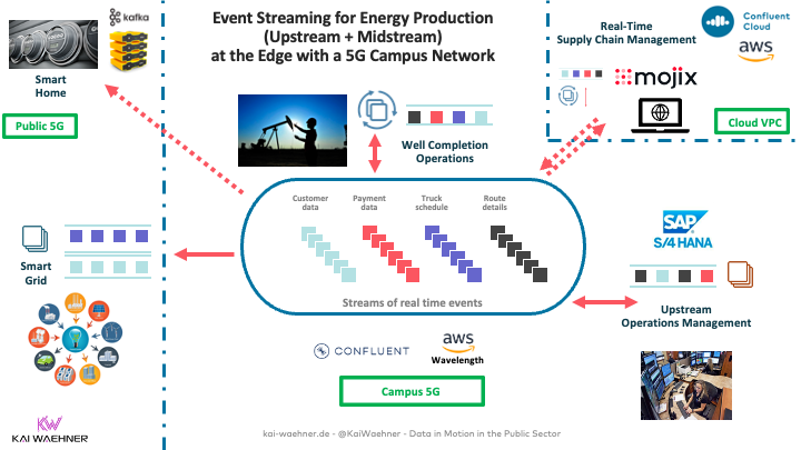 Event Streaming for Energy Production (Upstream + Midstream) at the Edge with a 5G Campus Network