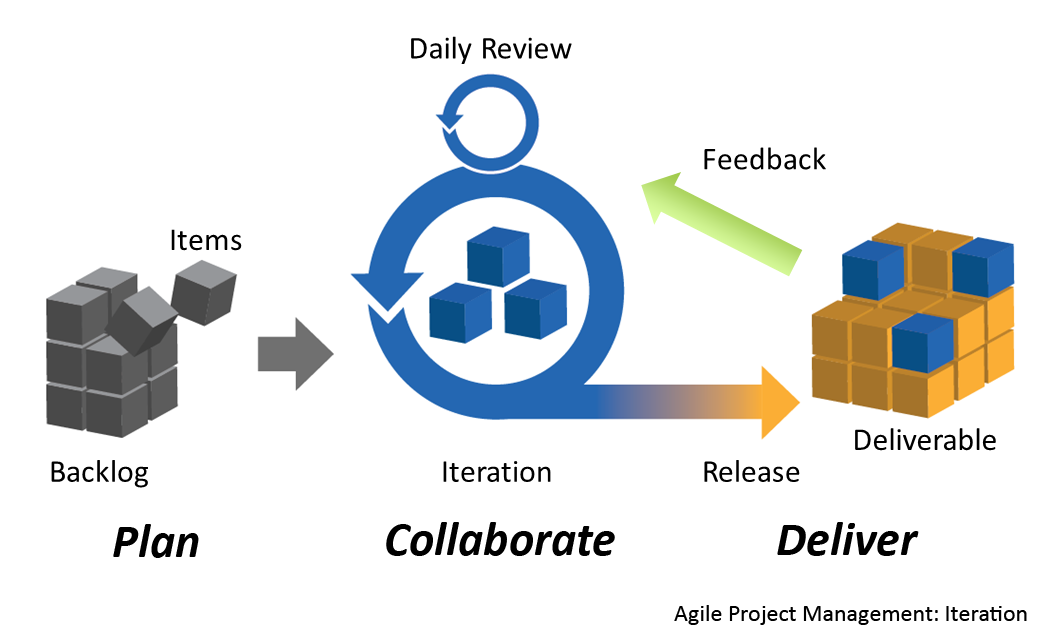 Agile Project Management: Iteration