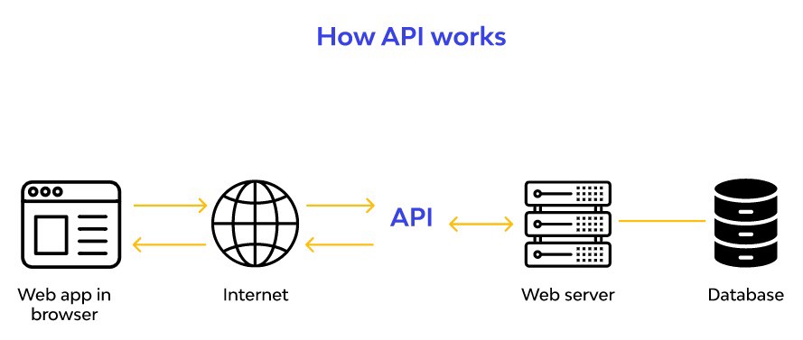 How API Works Flow Diagram