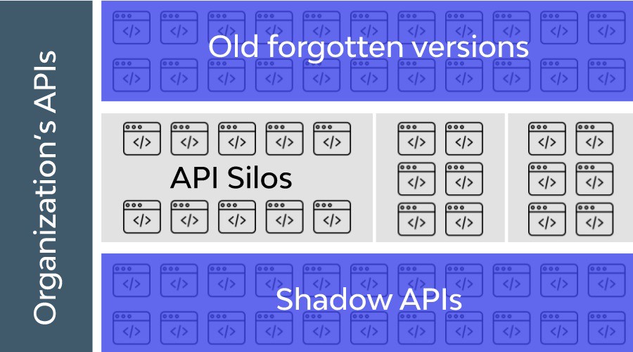 Organization's APIs: Old Forgotten Versions, API Silos, and Shadow APIs