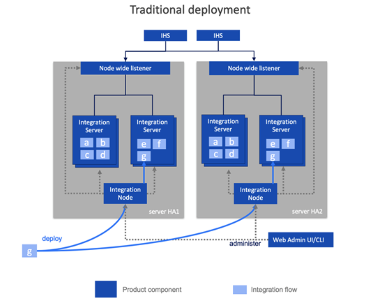 Traditional deployment architecture