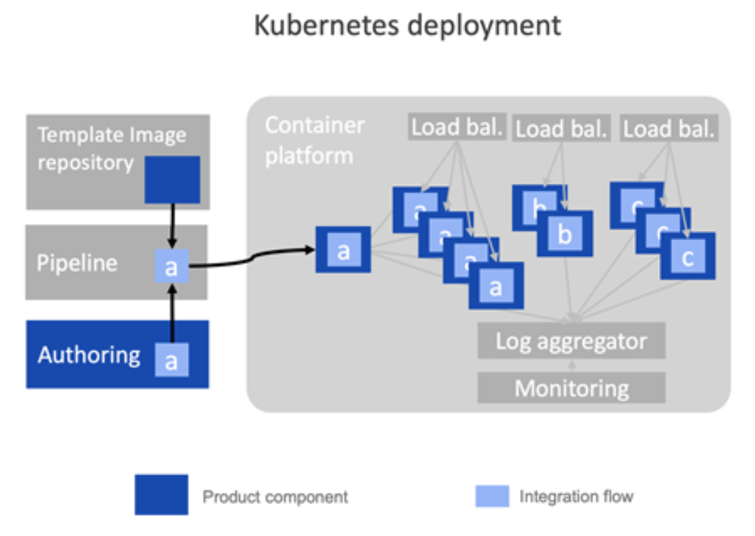 Kubernetes deployment architecture