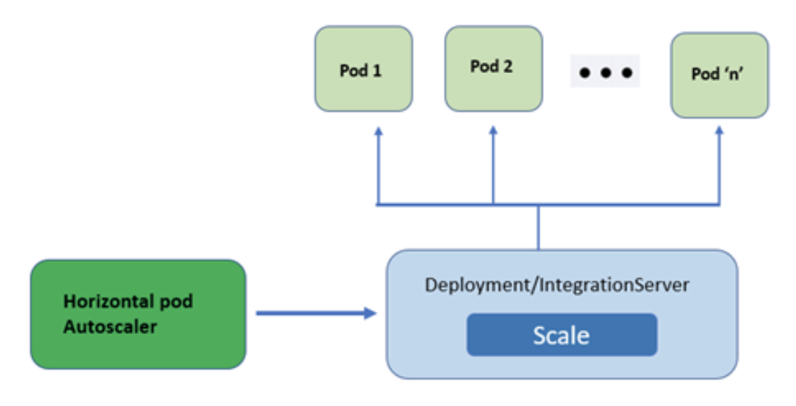 Handling peak load with autoscaling