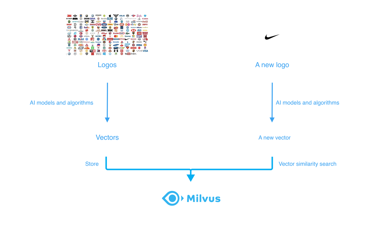 The workflow of a vector similarity search system for trademarks.