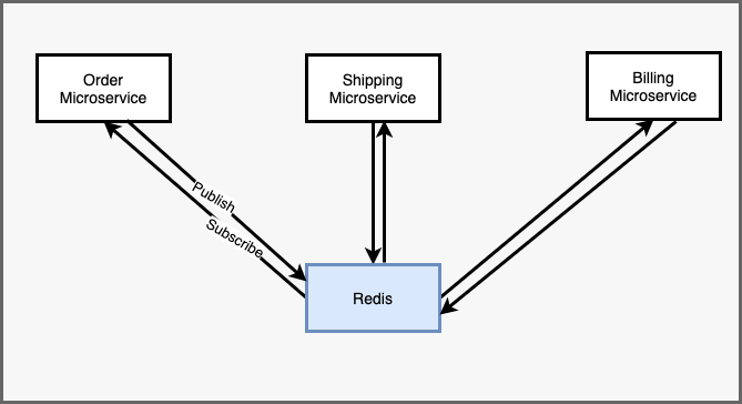 Understanding the need for a Redis transporter