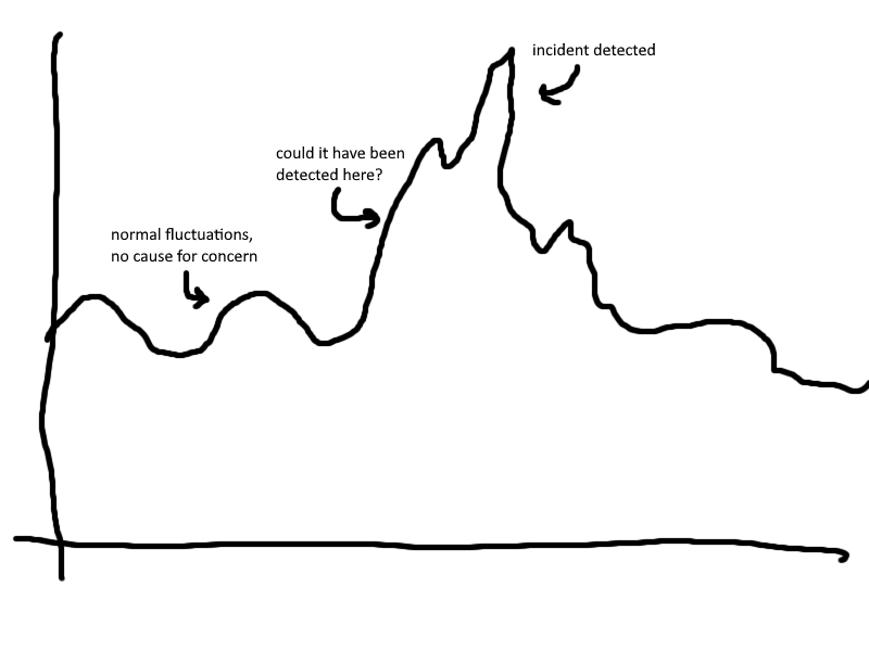 Incident projection