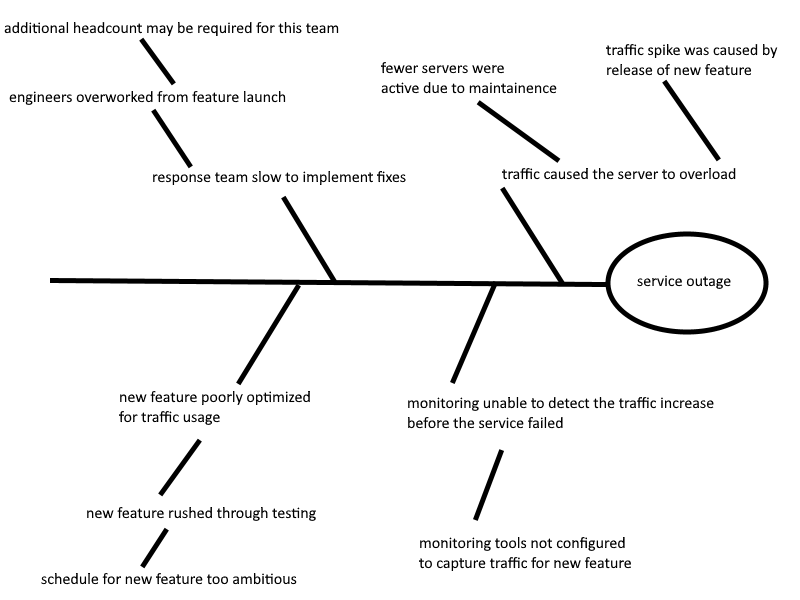 Incident illustration with Ishikawa diagram tool