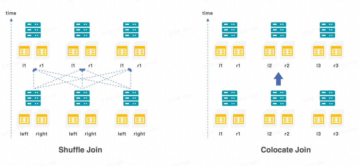 Shuffle Join vs. Colocate Join Diagrams