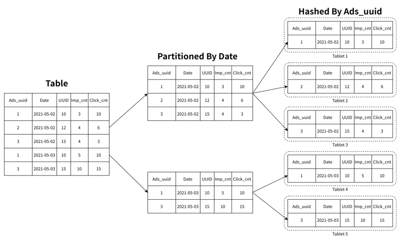 StarRocks Table Partioning Diagram