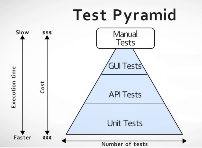Test pyramid diagram.