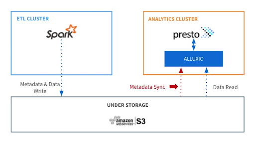 Data pipeline with Spark ETL and Presto SQL