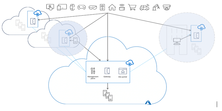 Self-hosted gateways aggregated logical structure