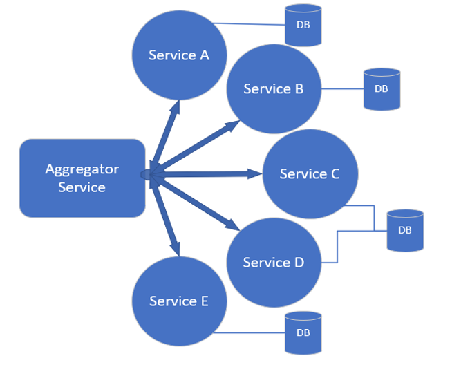 Event-based aggregator service