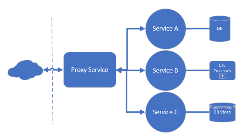 Proxy service pattern