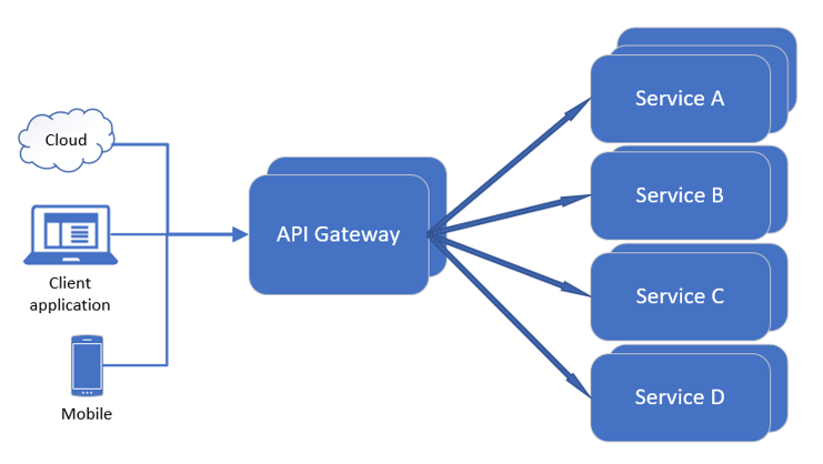 API gateway pattern