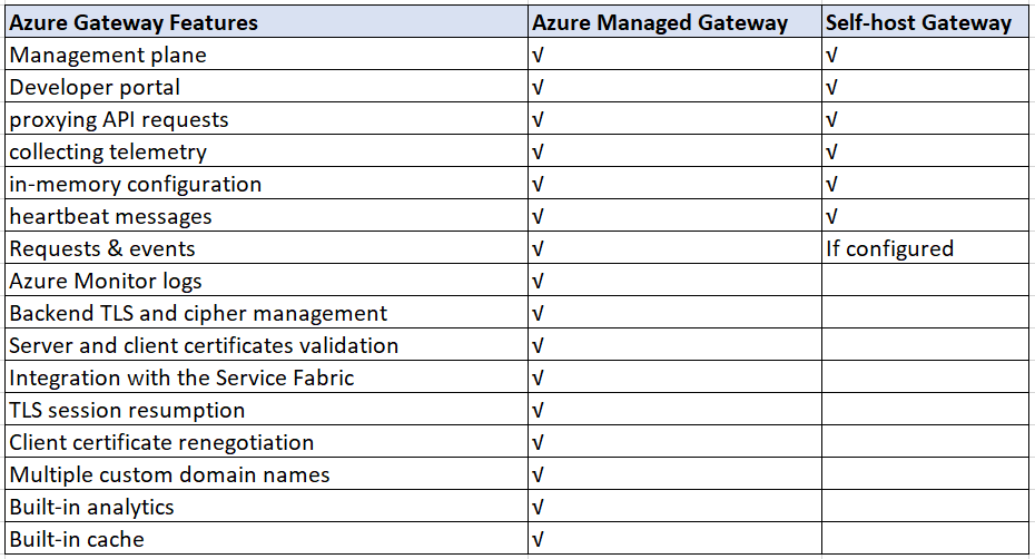 Self-hosted gateway with regular API gateway feature comparison