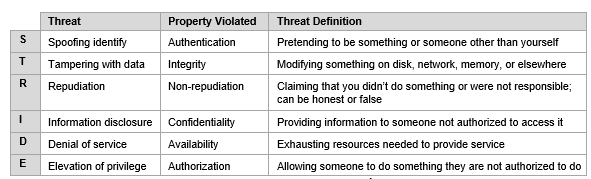 STRIDE threat modeling 