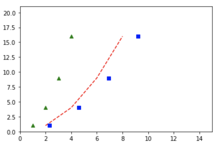 Plot of three different lists of points. 