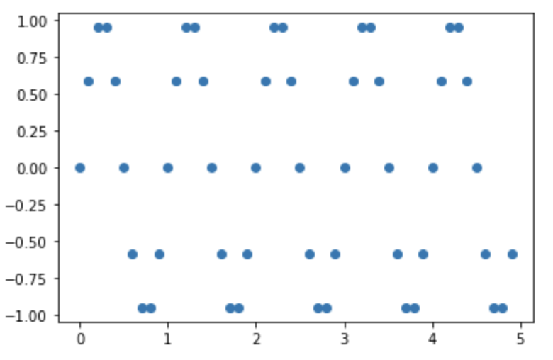 Representation of a function with points and lines using scatter plot and plot functions from matplotlib library