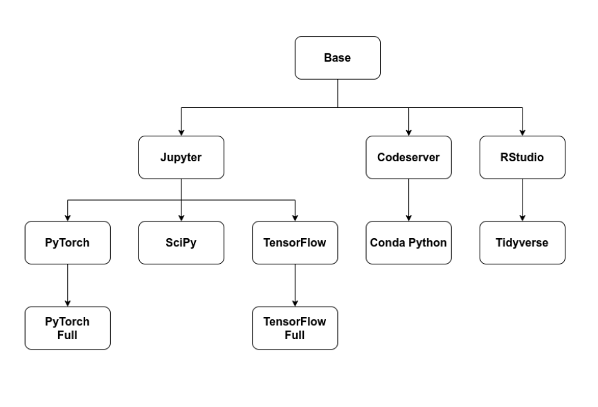 VS Code, RStudio, and JupyterLab container images