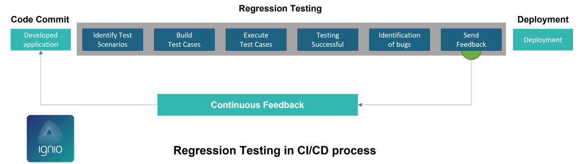 Regression testing in CI/CD process