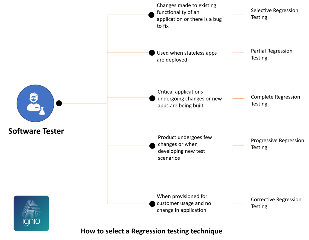 Types of regression testing