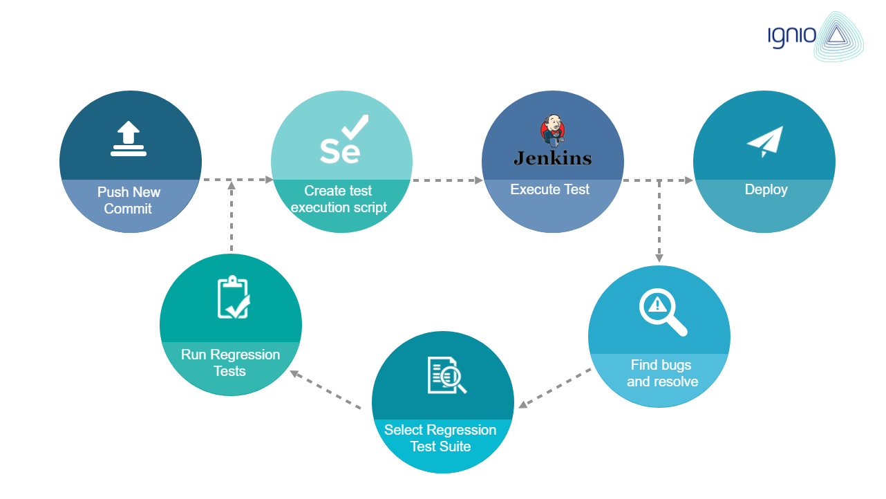 Regression testing automation