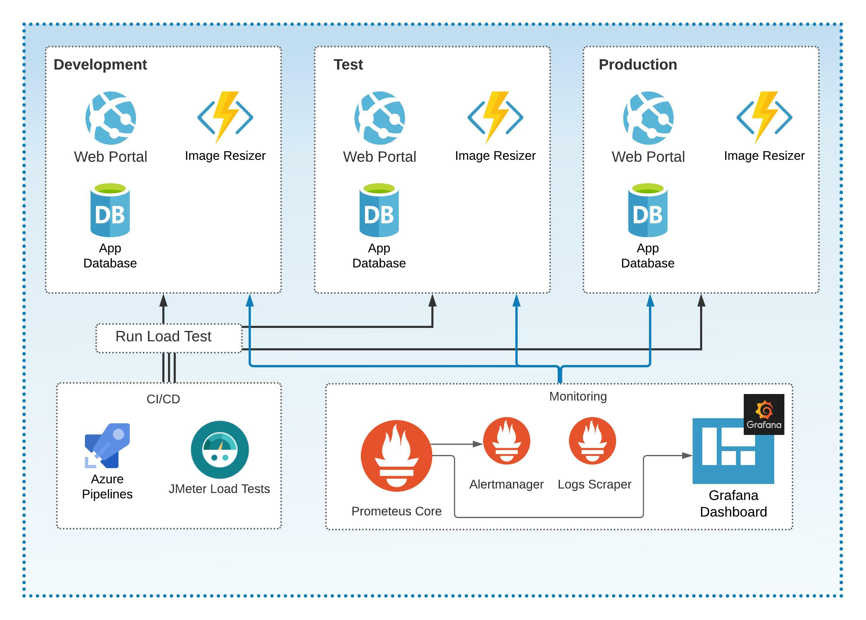 Azure App Services and Azure Functions Architectural Example