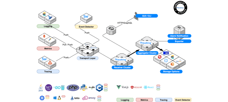 Apache Sky Walking Feature Map