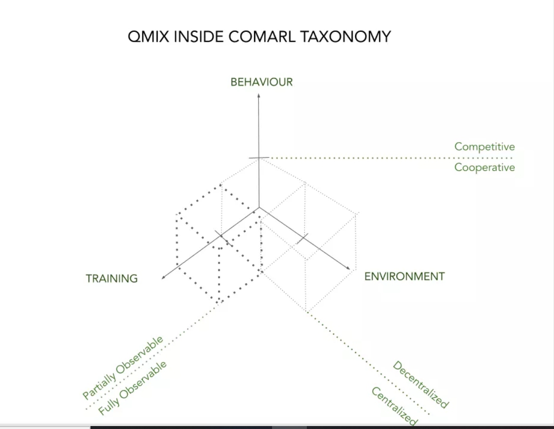 QMIX inside COMARL Taxonomy 1