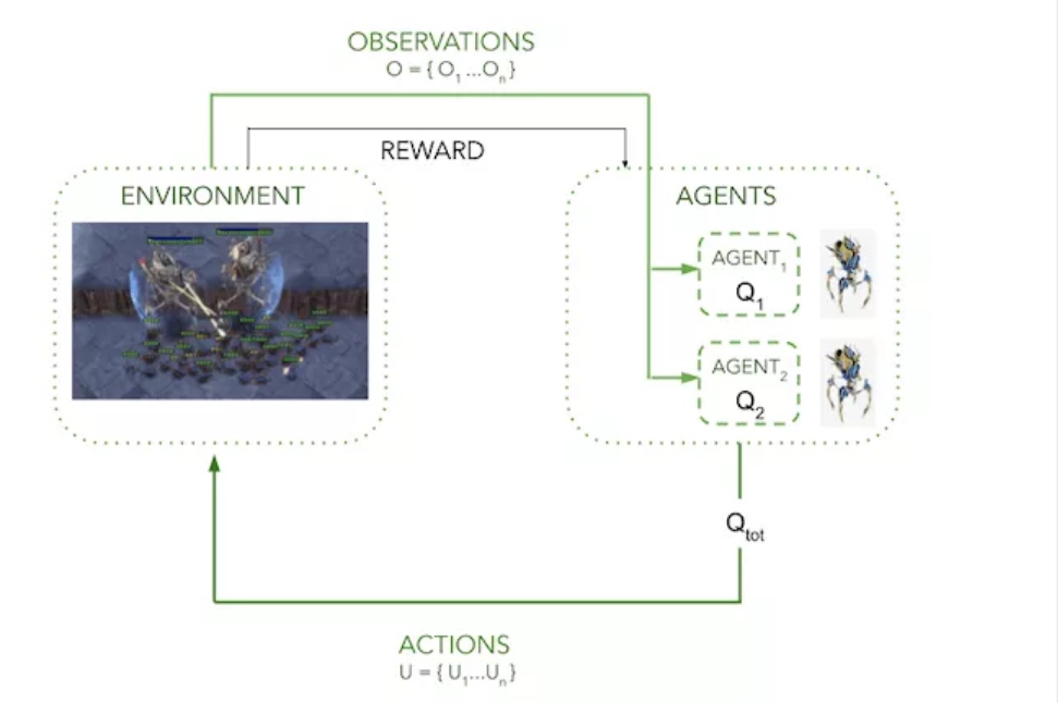 Fully cooperative and partially observable multiagent environment Dec-POMDPs 2