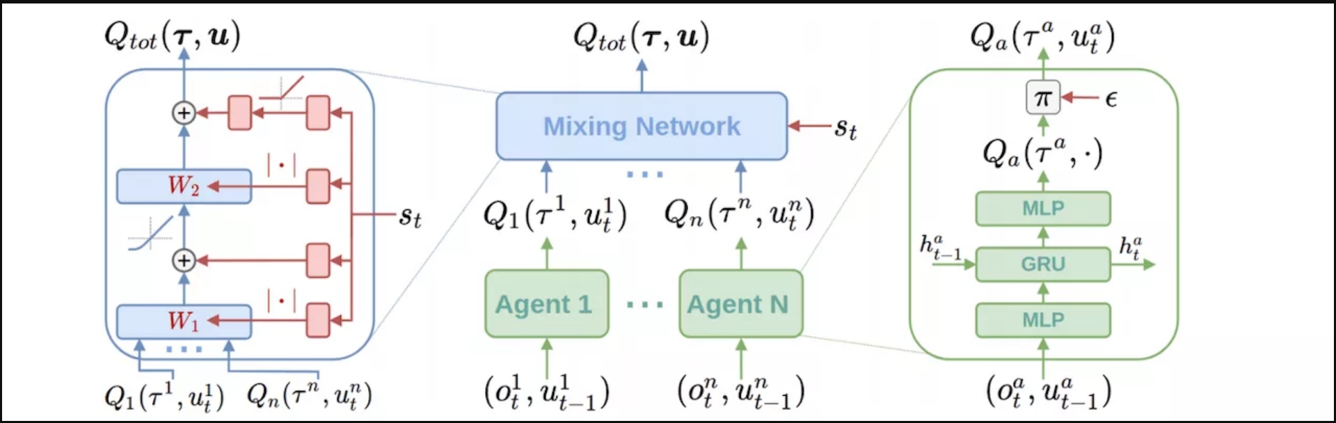 Overall architecture of QMIX proposed by QMIX paper