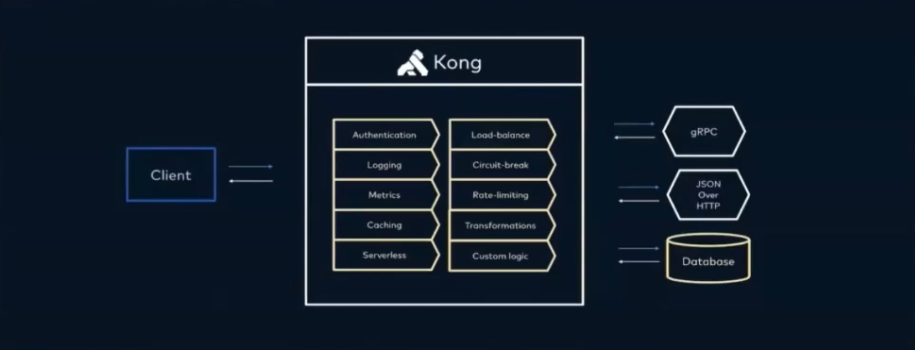 Kong Gateway Flow Diagram