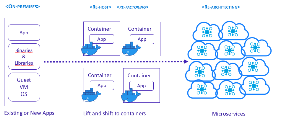 5R Strategy for Cloud Migration