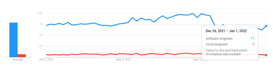 A software engineer (blue) VS A cloud engineer (red).