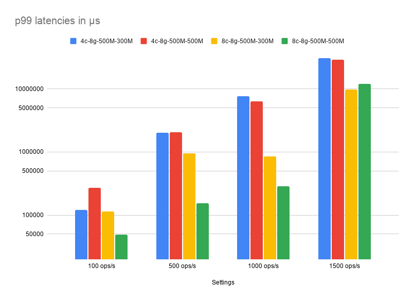 p99 latencies: response time graph