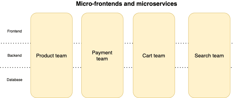 Micro-Frontends and Microservices