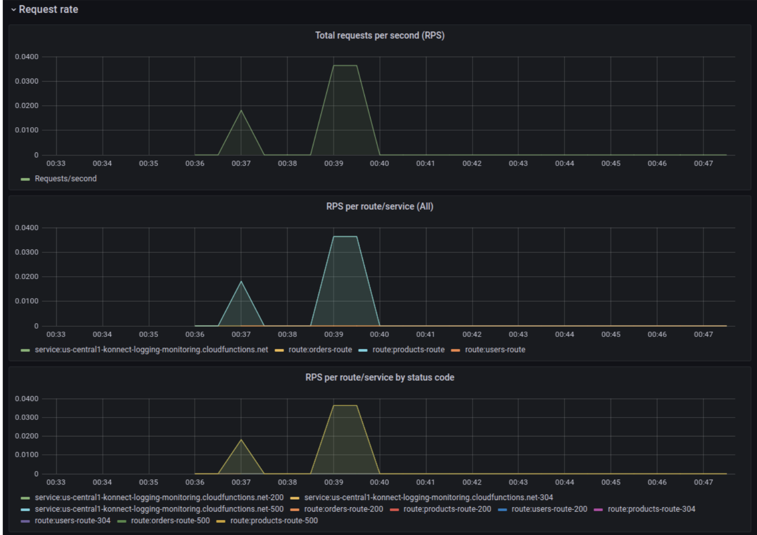 Snapshot - 16: Visualizations of monitoring metrics