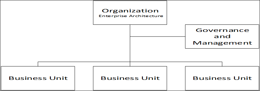 Enterprise Architecture Governance Dzone