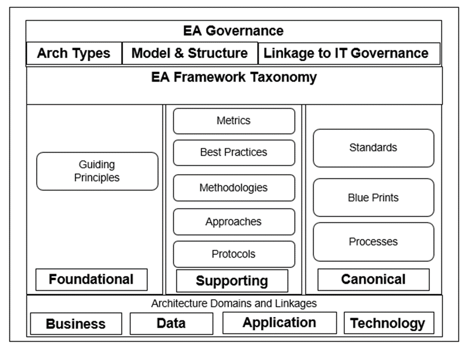 Enterprise Architecture Governance DZone
