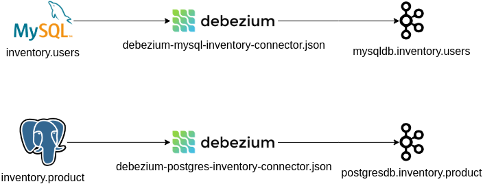 Using Debezium to push data