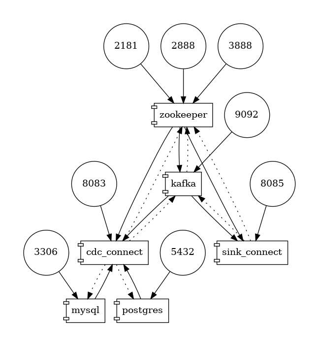 Kafka services