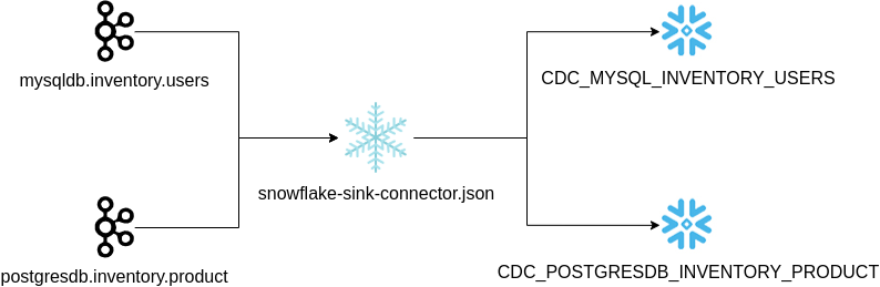 Snowflake connector