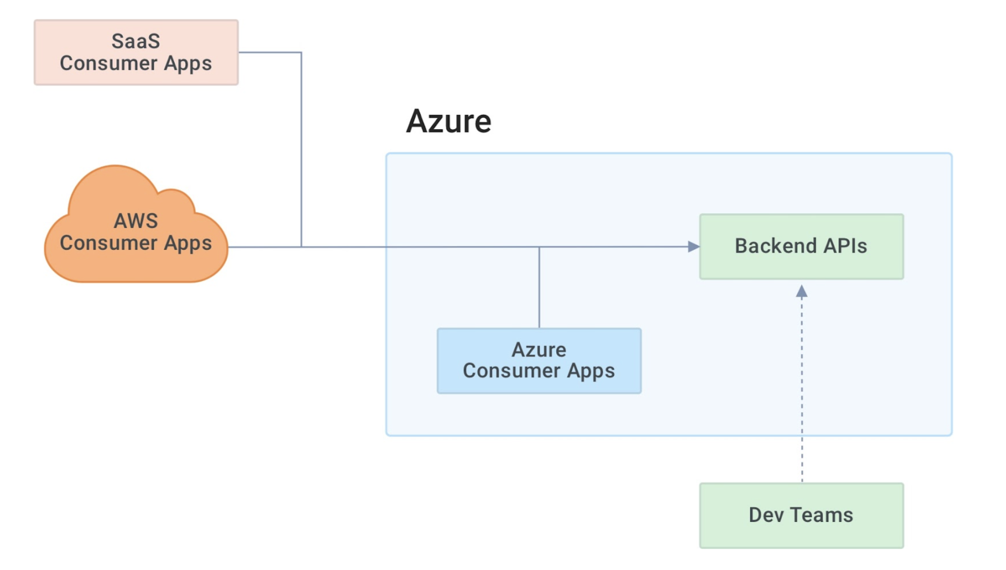 External SaaS applications