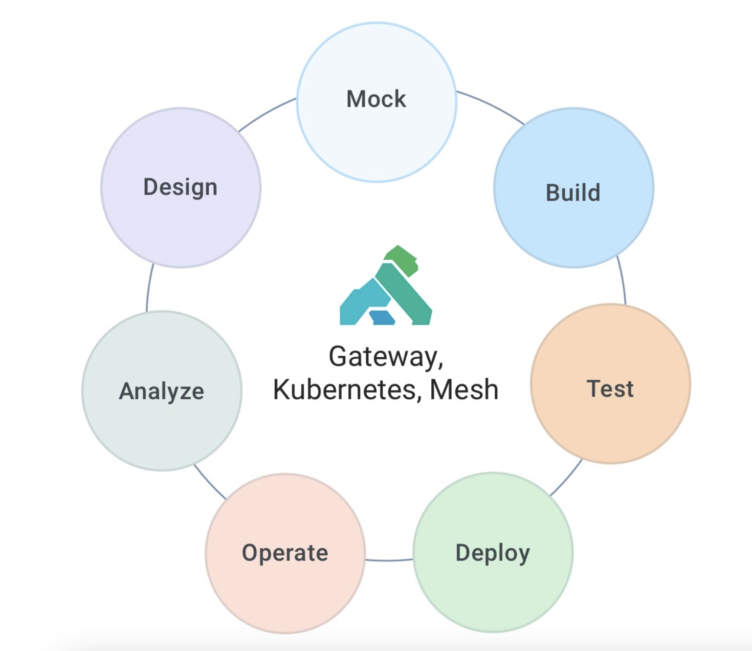 API and microservices lifecycle