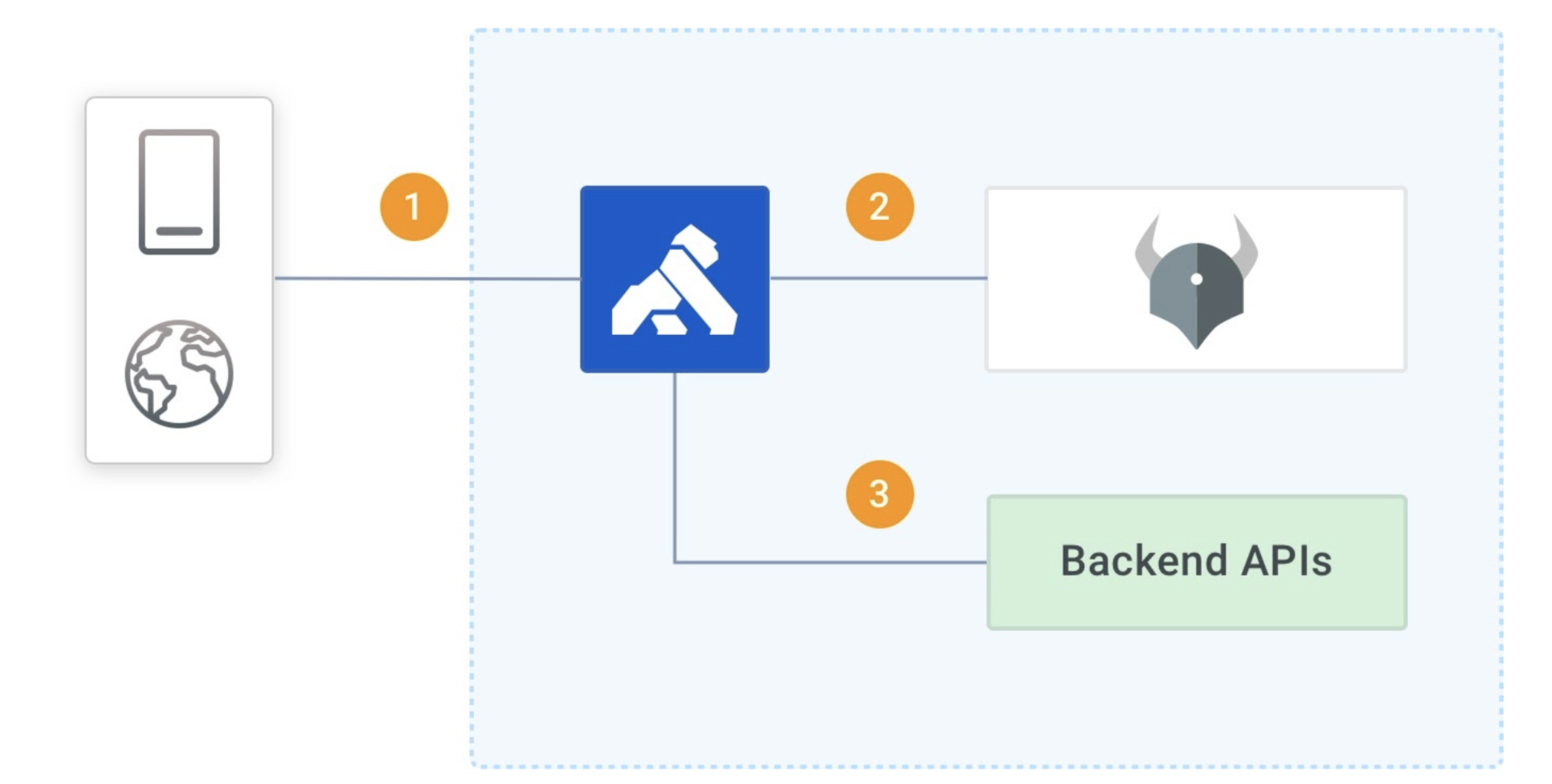 Interactions between the API consumer, Kong Gateway, OPA server, and a backend API