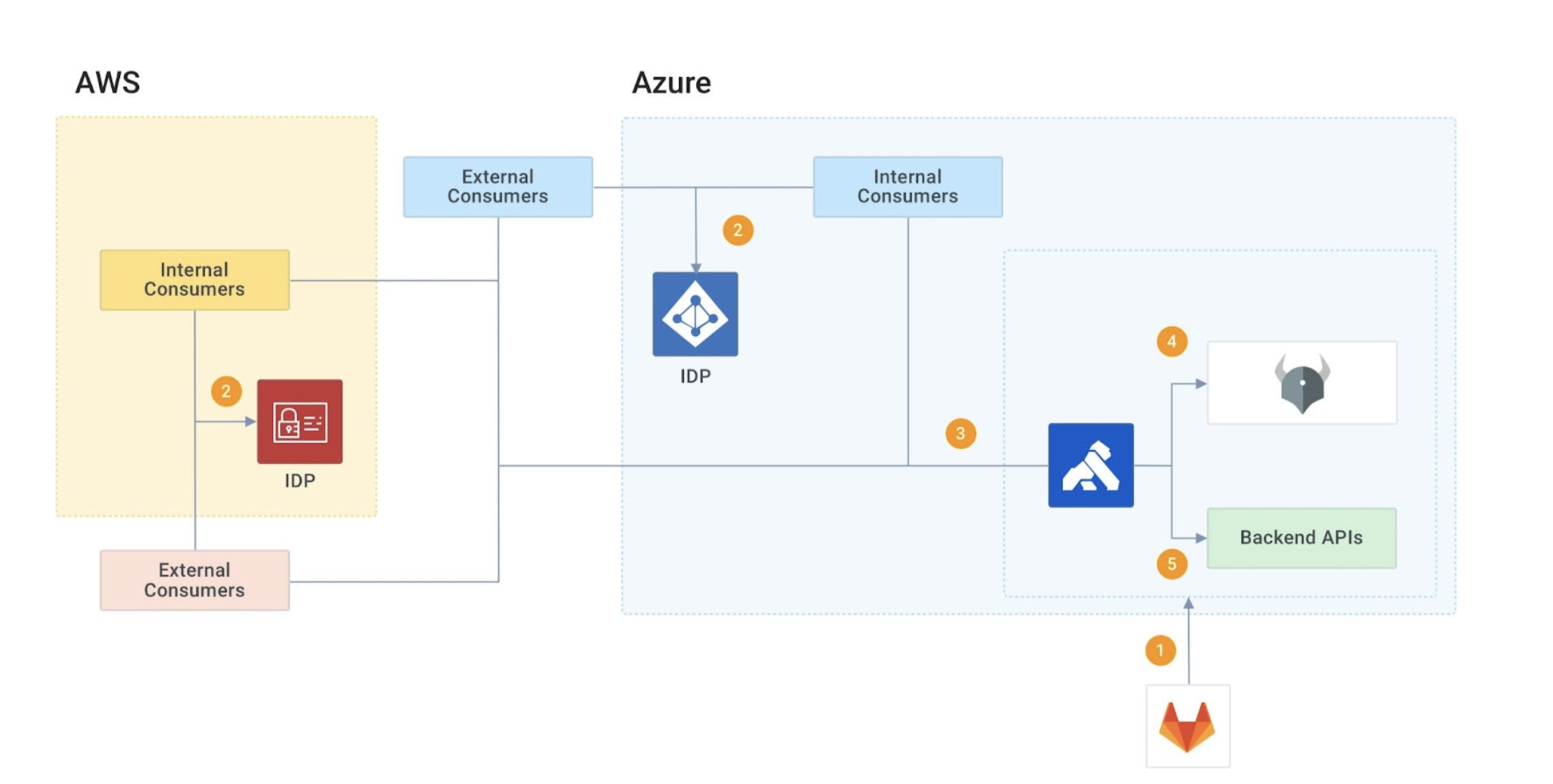 APIOps, OPA, and Kong Gateway together