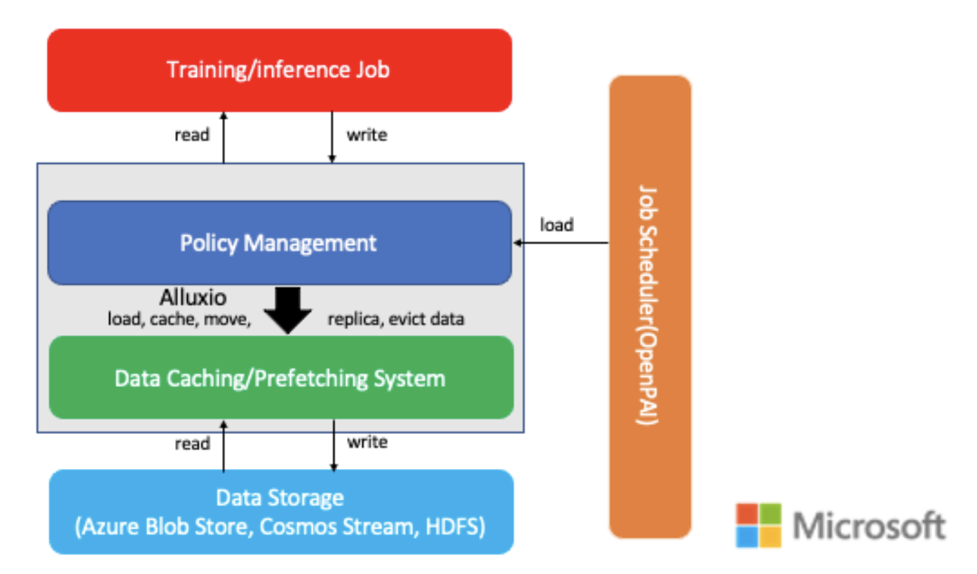 Architecture with Alluxio