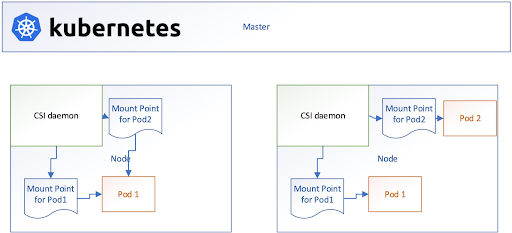 Example of how to use CSI